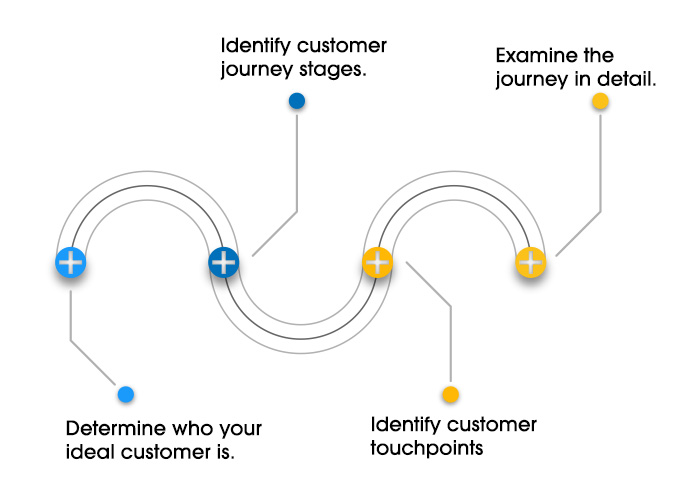 How to Perform Customer Journey