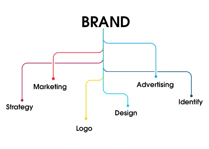 Important Branding Factors