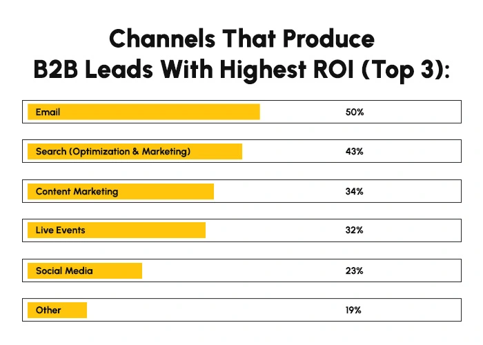 Email Marketing: channels that B2B leads with highest ROI 