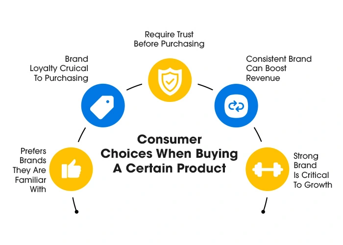 Consumer Choices When Buying Certain Products