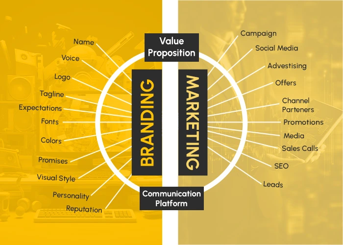 Marketing vs Branding