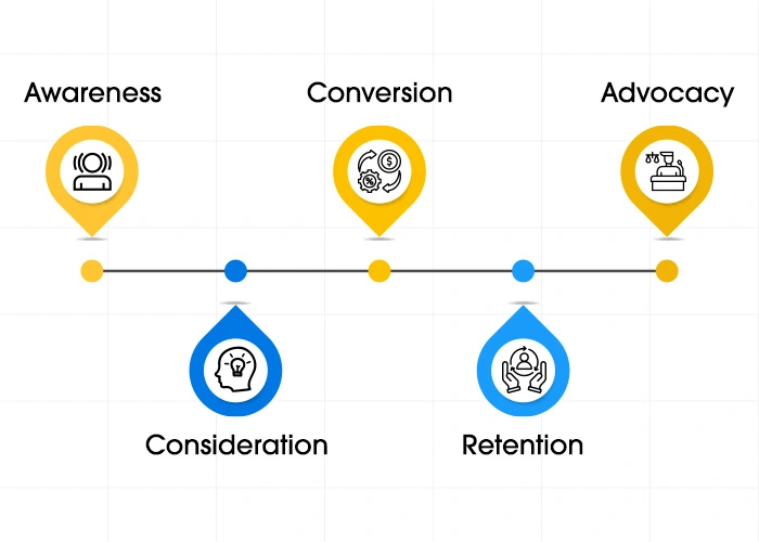 The Five Stages of a Customer Journey