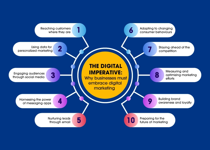 The digital imperative Why businesses must embrace