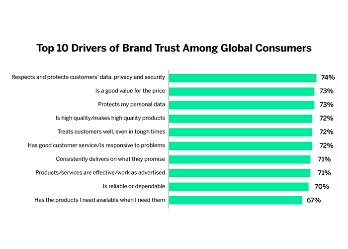 Top 10 drivers of brand trust among global consumers