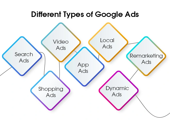 Types of Google Ads